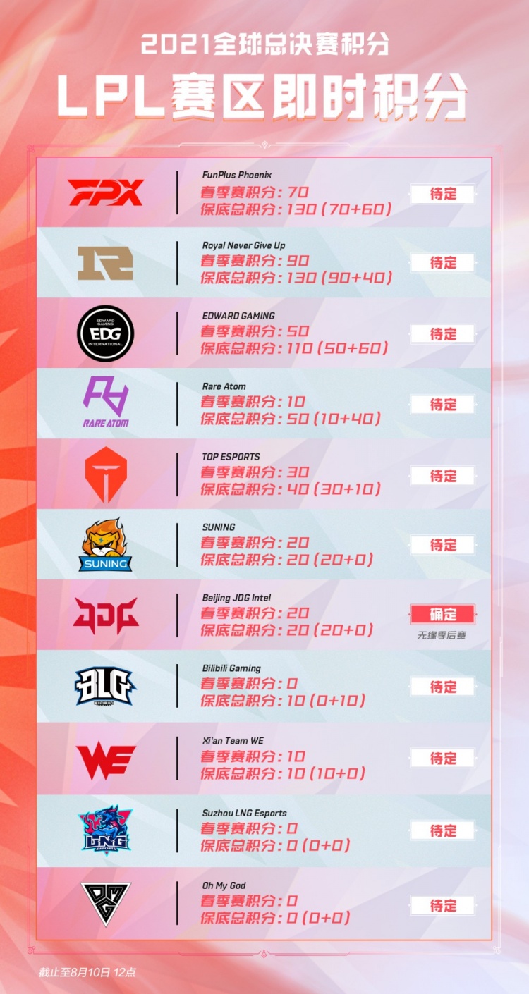 每名球员的 每名球员的